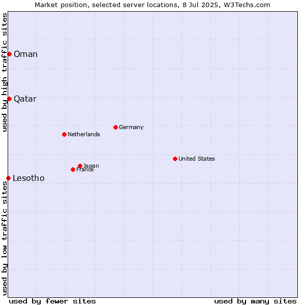Market position of Qatar vs. Oman vs. Lesotho