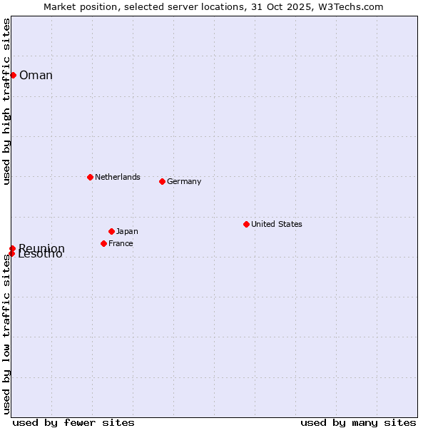 Market position of Oman vs. Reunion vs. Lesotho