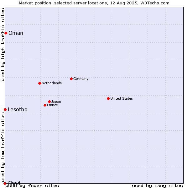 Market position of Oman vs. Lesotho vs. Chad