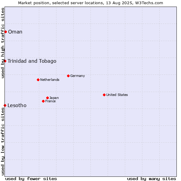 Market position of Oman vs. Trinidad and Tobago vs. Lesotho