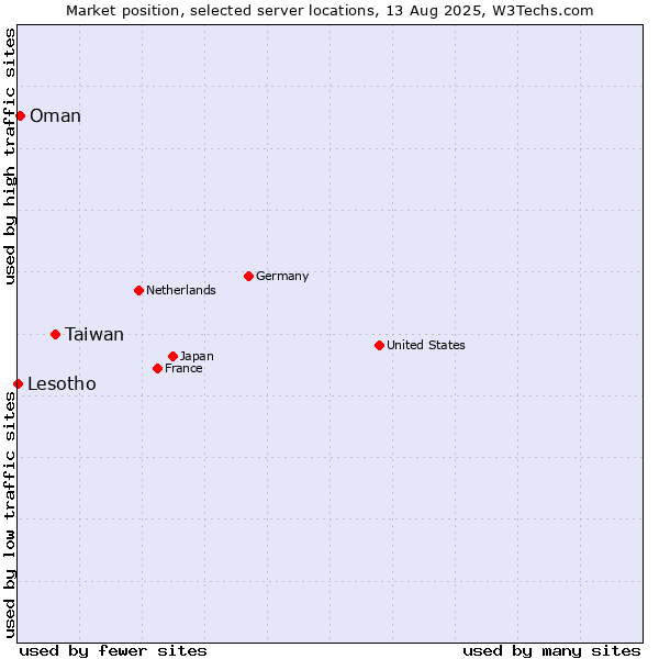 Market position of Taiwan vs. Oman vs. Lesotho
