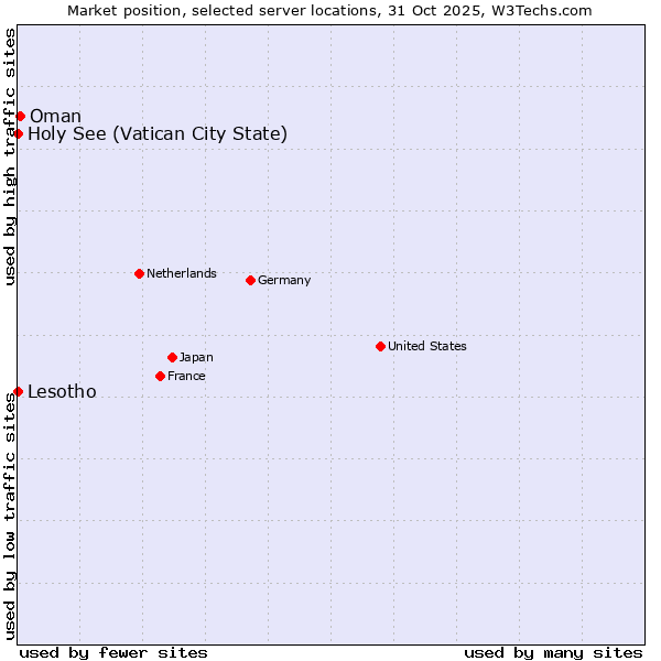Market position of Oman vs. Holy See (Vatican City State) vs. Lesotho