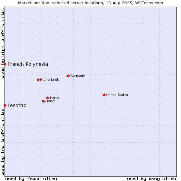Market position of French Polynesia vs. Lesotho
