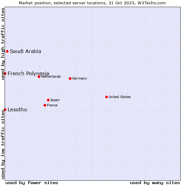 Market position of Saudi Arabia vs. French Polynesia vs. Lesotho