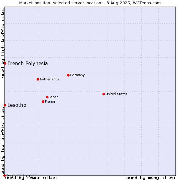 Market position of French Polynesia vs. Lesotho vs. Sierra Leone