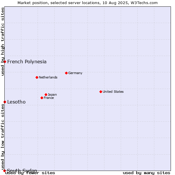 Market position of French Polynesia vs. Lesotho vs. South Sudan