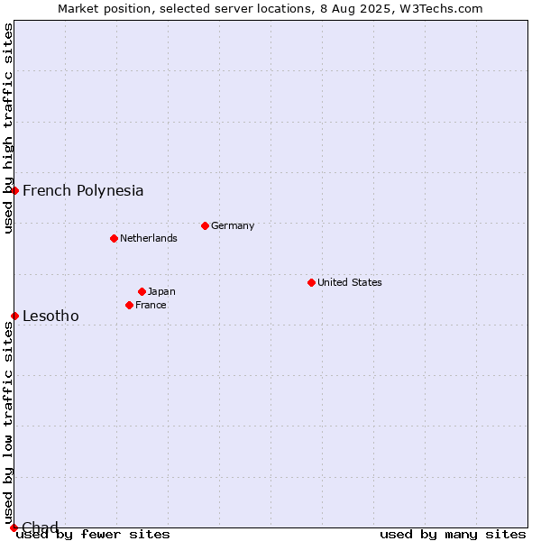 Market position of French Polynesia vs. Lesotho vs. Chad