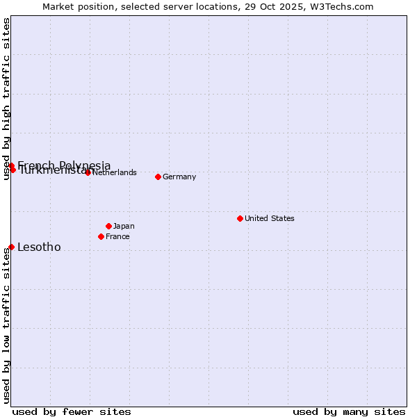 Market position of Turkmenistan vs. French Polynesia vs. Lesotho