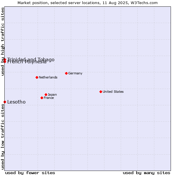 Market position of French Polynesia vs. Trinidad and Tobago vs. Lesotho