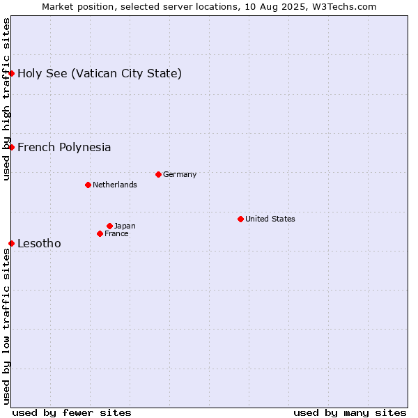 Market position of Holy See (Vatican City State) vs. French Polynesia vs. Lesotho