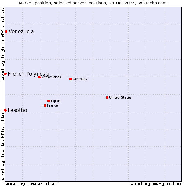 Market position of Venezuela vs. French Polynesia vs. Lesotho