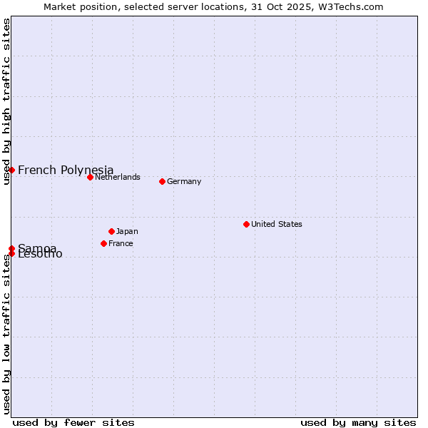 Market position of French Polynesia vs. Lesotho vs. Samoa