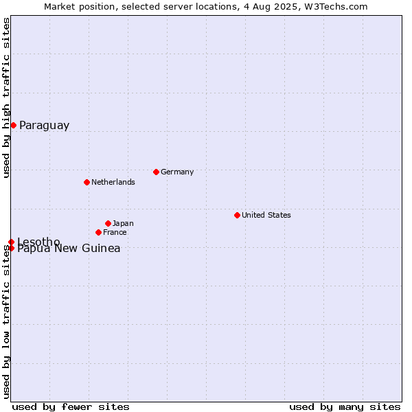 Market position of Paraguay vs. Papua New Guinea vs. Lesotho