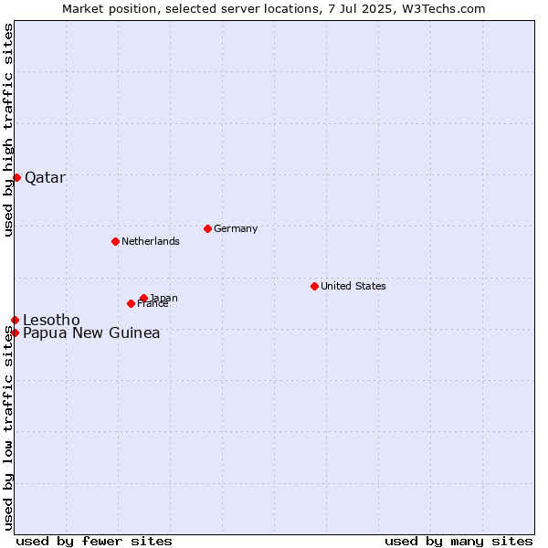 Market position of Qatar vs. Papua New Guinea vs. Lesotho