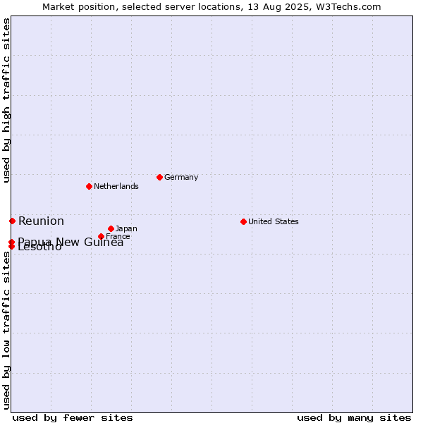 Market position of Reunion vs. Papua New Guinea vs. Lesotho