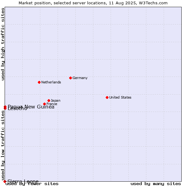 Market position of Papua New Guinea vs. Lesotho vs. Sierra Leone