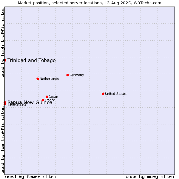 Market position of Trinidad and Tobago vs. Papua New Guinea vs. Lesotho