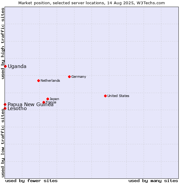 Market position of Uganda vs. Papua New Guinea vs. Lesotho