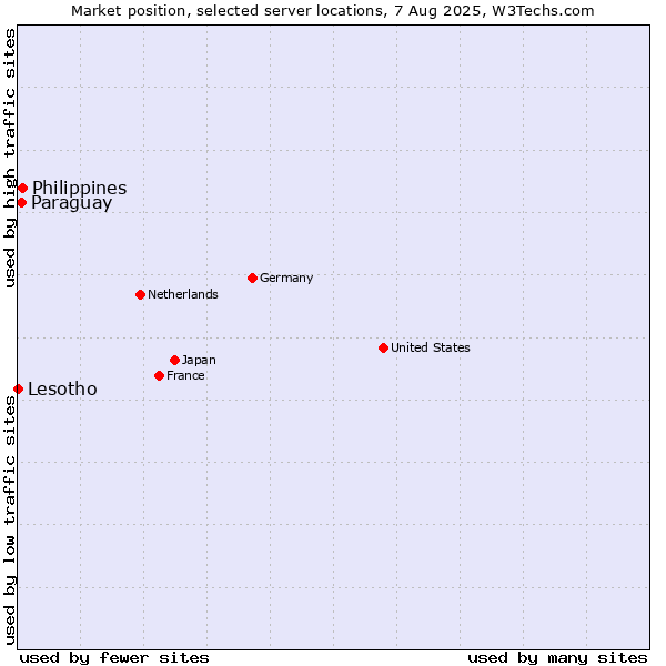 Market position of Philippines vs. Paraguay vs. Lesotho