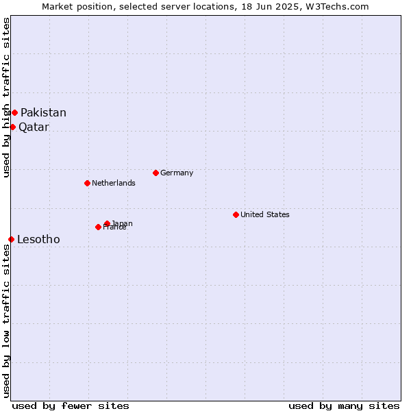 Market position of Pakistan vs. Qatar vs. Lesotho
