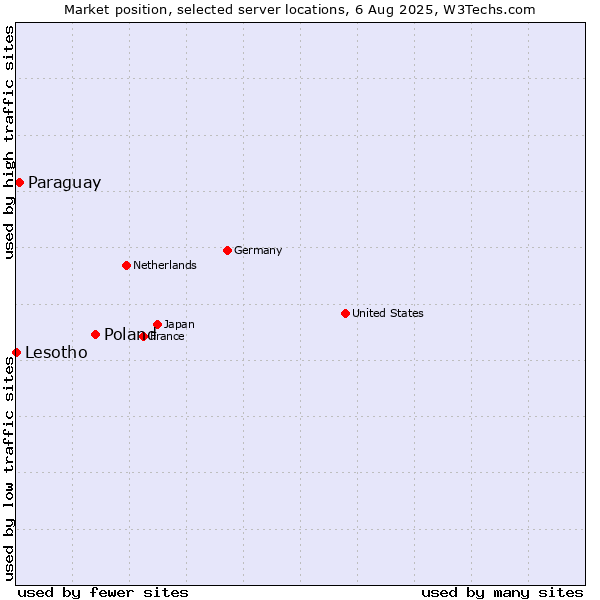 Market position of Poland vs. Paraguay vs. Lesotho