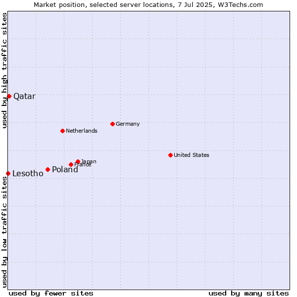 Market position of Poland vs. Qatar vs. Lesotho