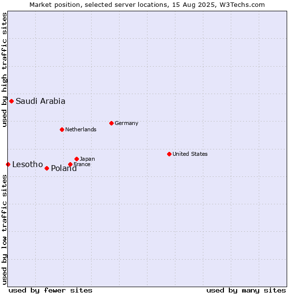 Market position of Poland vs. Saudi Arabia vs. Lesotho