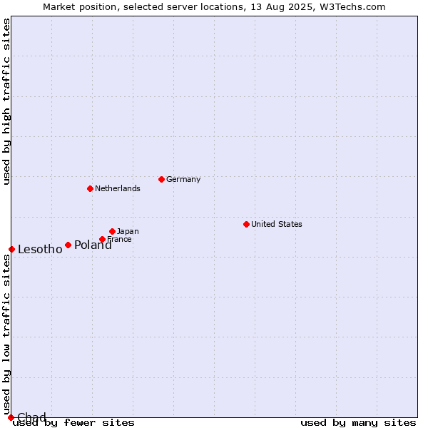 Market position of Poland vs. Lesotho vs. Chad