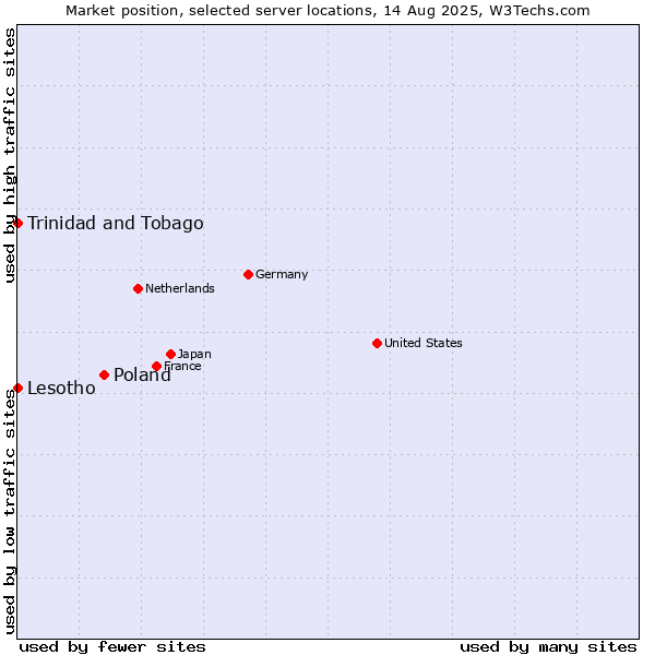 Market position of Poland vs. Trinidad and Tobago vs. Lesotho