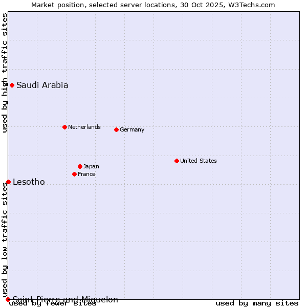 Market position of Saudi Arabia vs. Lesotho vs. Saint Pierre and Miquelon