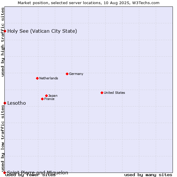 Market position of Holy See (Vatican City State) vs. Lesotho vs. Saint Pierre and Miquelon