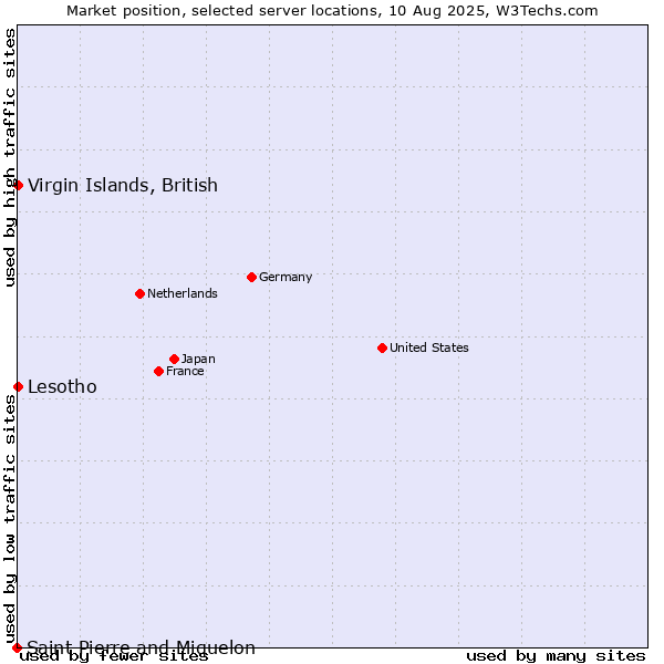 Market position of Virgin Islands, British vs. Lesotho vs. Saint Pierre and Miquelon