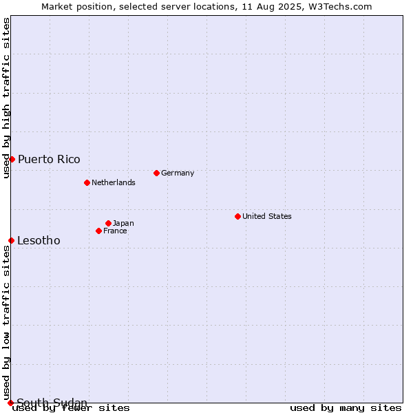 Market position of Puerto Rico vs. Lesotho vs. South Sudan
