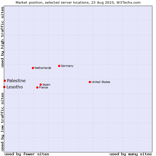 Market position of Palestine vs. Lesotho