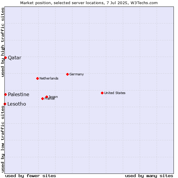 Market position of Qatar vs. Palestine vs. Lesotho