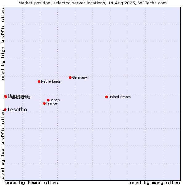 Market position of Palestine vs. Reunion vs. Lesotho