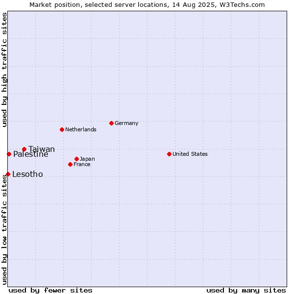 Market position of Taiwan vs. Palestine vs. Lesotho