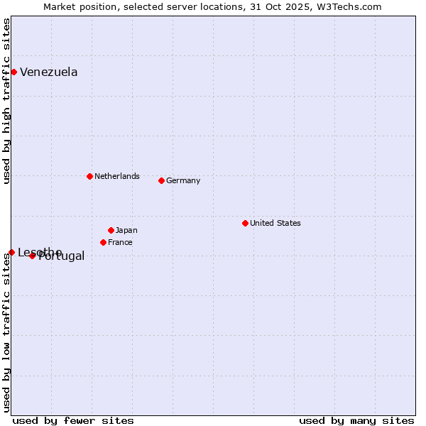 Market position of Portugal vs. Venezuela vs. Lesotho