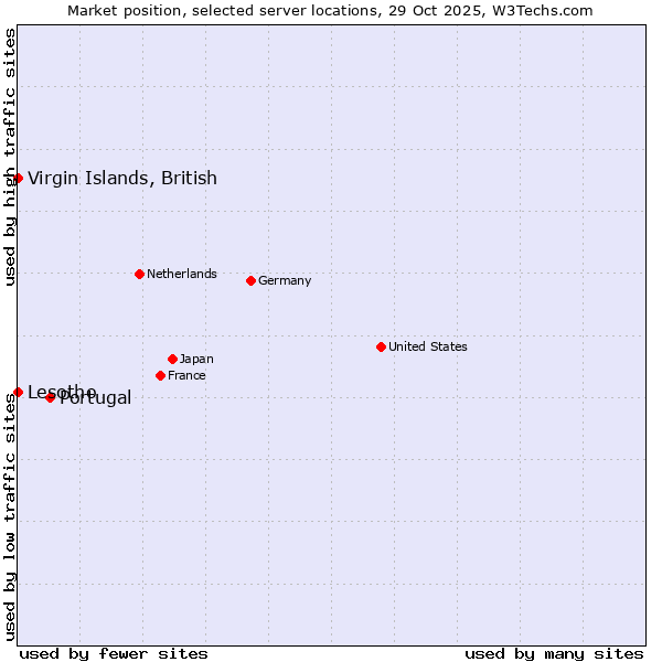 Market position of Portugal vs. Lesotho vs. Virgin Islands, British