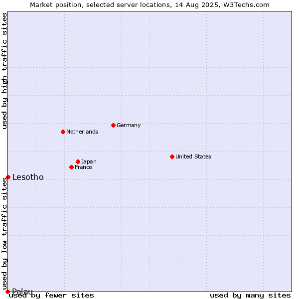 Market position of Lesotho vs. Palau