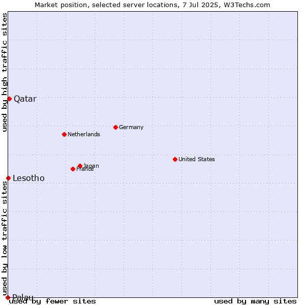 Market position of Qatar vs. Lesotho vs. Palau