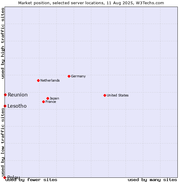 Market position of Reunion vs. Lesotho vs. Palau