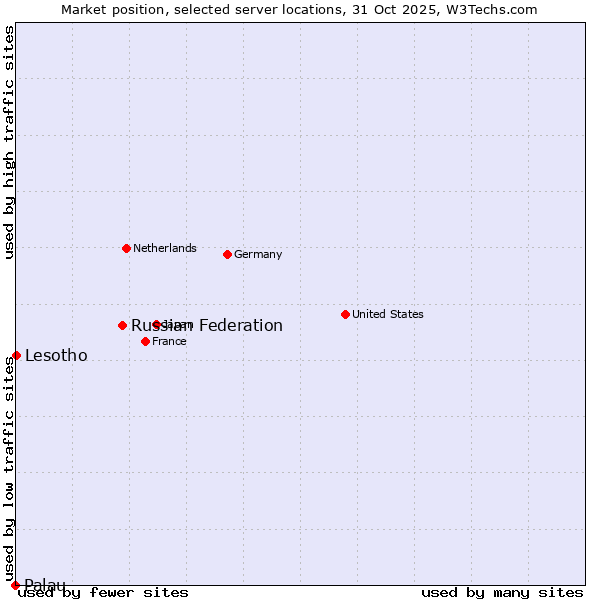 Market position of Russian Federation vs. Lesotho vs. Palau
