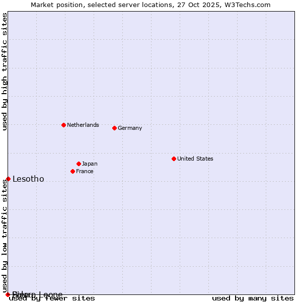 Market position of Lesotho vs. Sierra Leone vs. Palau