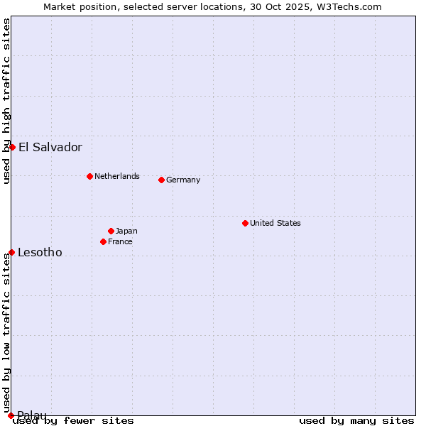 Market position of El Salvador vs. Lesotho vs. Palau