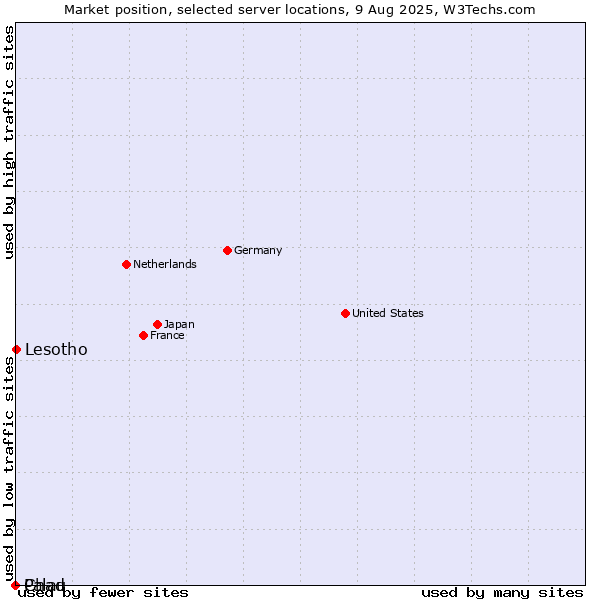 Market position of Lesotho vs. Palau vs. Chad