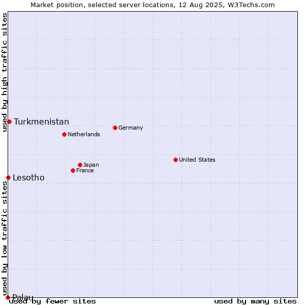 Market position of Turkmenistan vs. Lesotho vs. Palau