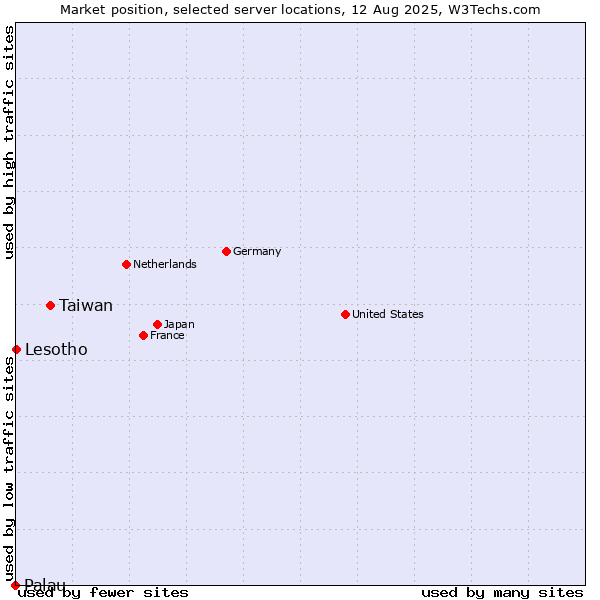 Market position of Taiwan vs. Lesotho vs. Palau