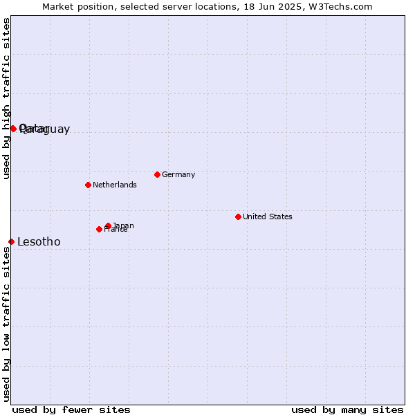 Market position of Paraguay vs. Qatar vs. Lesotho