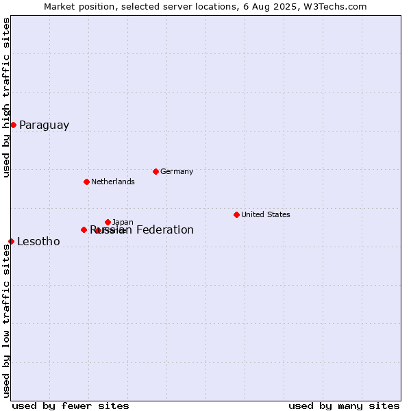 Market position of Russian Federation vs. Paraguay vs. Lesotho